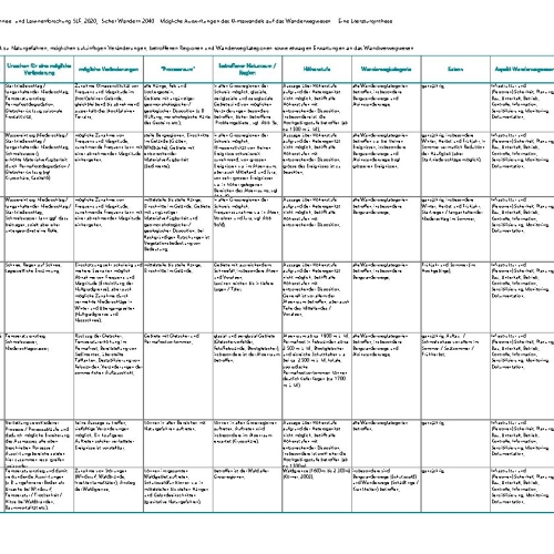 Sicher Wandern 2040 Literatursynthese Ereignisraster